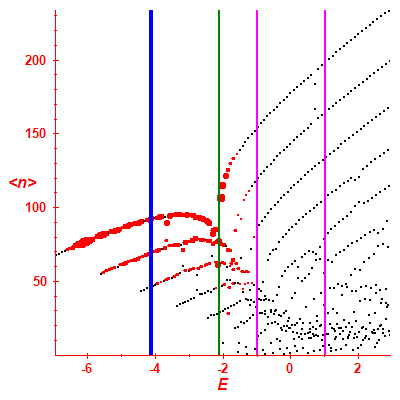 Peres lattice <N>